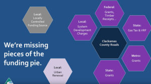 Clackamas County funding sources