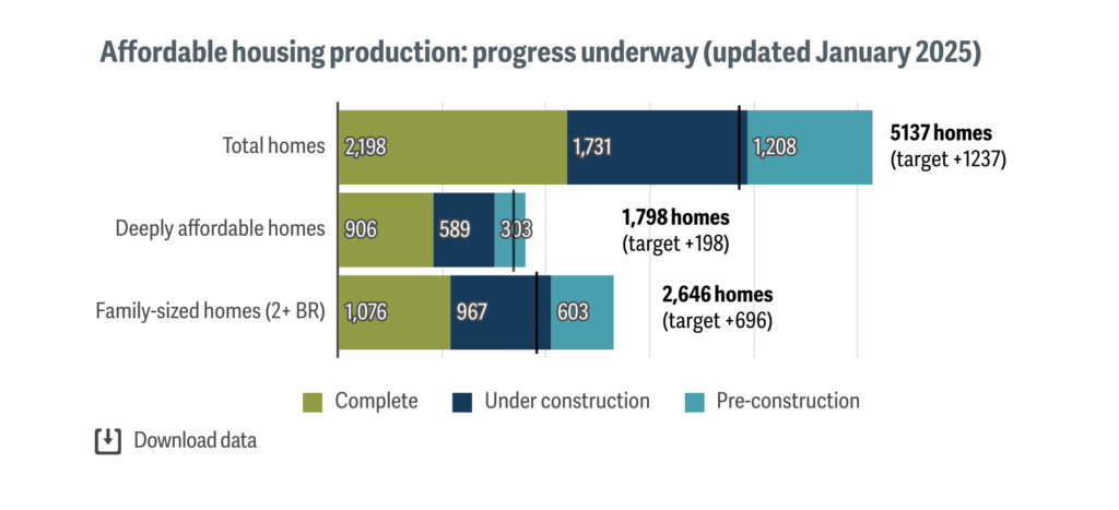 data for new homes being built